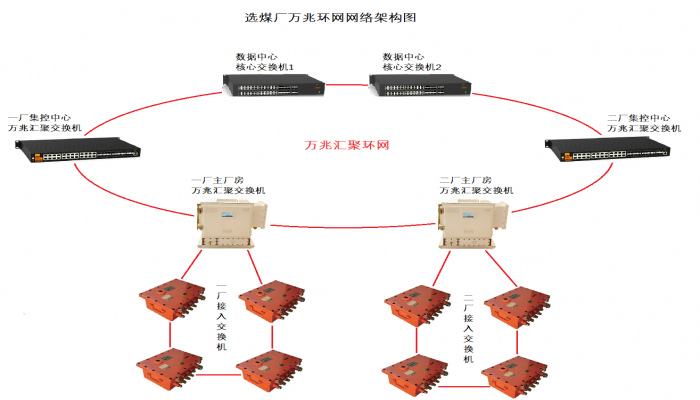 Construction of Industrial Ring Network