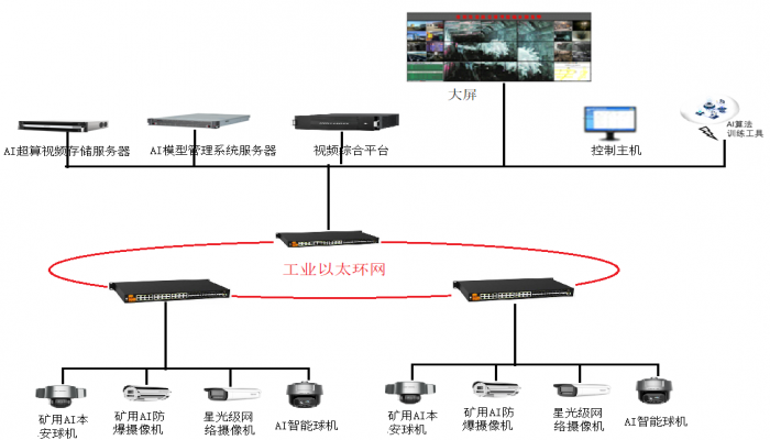 Video Surveillance and Video AI analysis