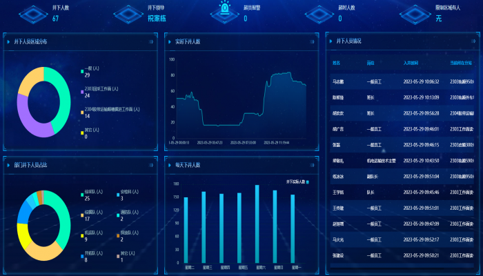 Personnel positioning