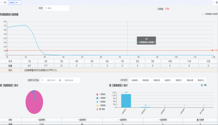 Statistical analysis of hidden dangers