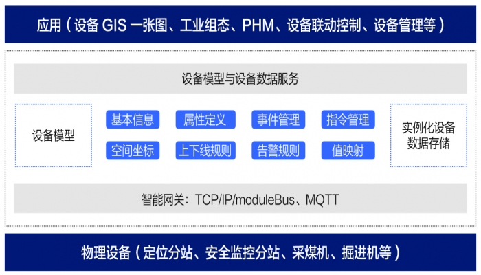 Equipment IoT Platform (RED-IOT)